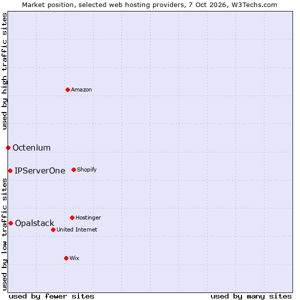 Market position of Opalstack vs. IPServerOne vs. Octenium