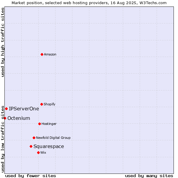 Market position of Squarespace vs. IPServerOne vs. Octenium