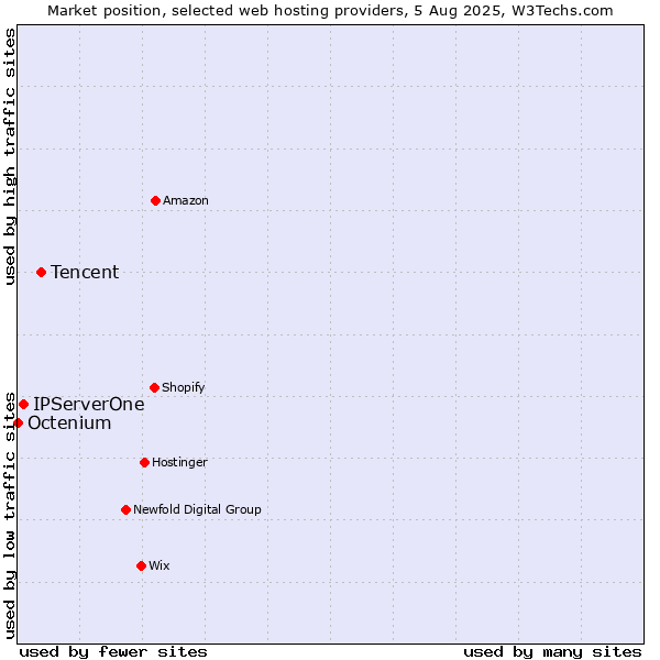 Market position of Tencent vs. IPServerOne vs. Octenium