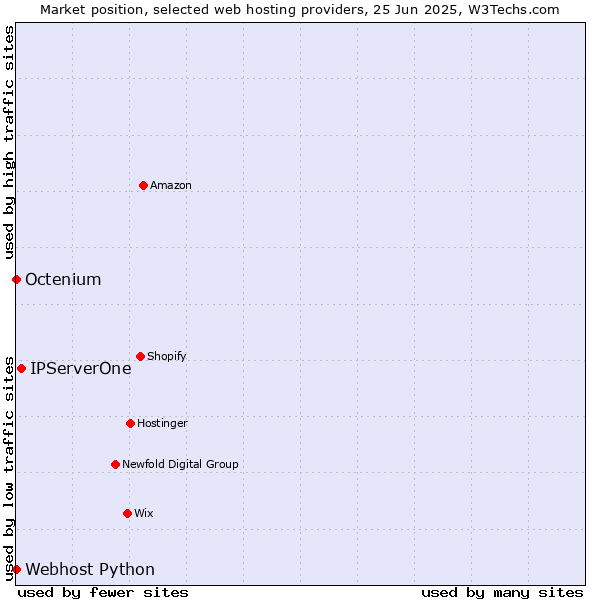 Market position of IPServerOne vs. Octenium vs. Webhost Python