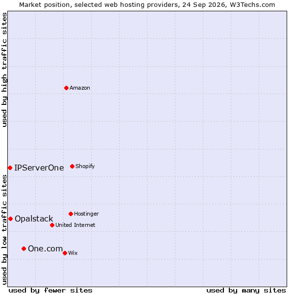Market position of One.com vs. Opalstack vs. IPServerOne