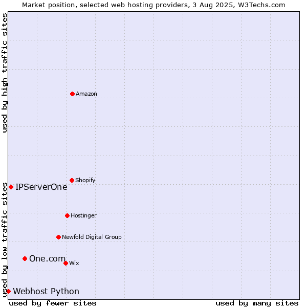 Market position of One.com vs. IPServerOne vs. Webhost Python