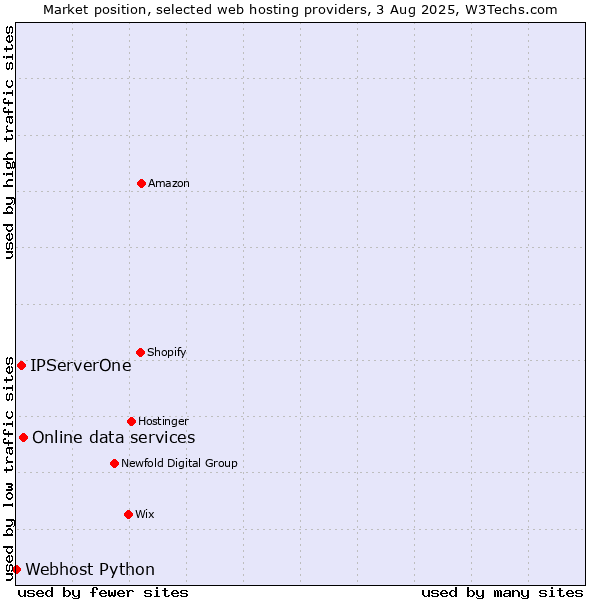 Market position of Online data services vs. IPServerOne vs. Webhost Python