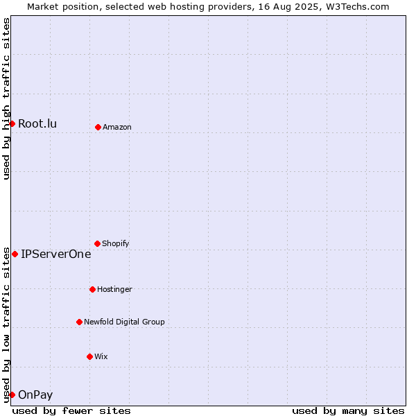 Market position of IPServerOne vs. Root.lu vs. OnPay