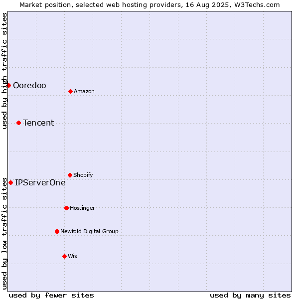 Market position of Tencent vs. IPServerOne vs. Ooredoo