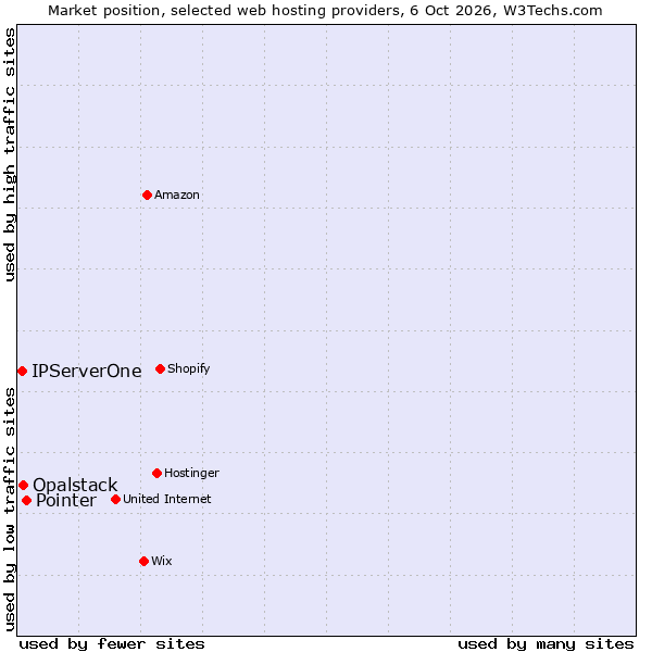Market position of Pointer vs. Opalstack vs. IPServerOne