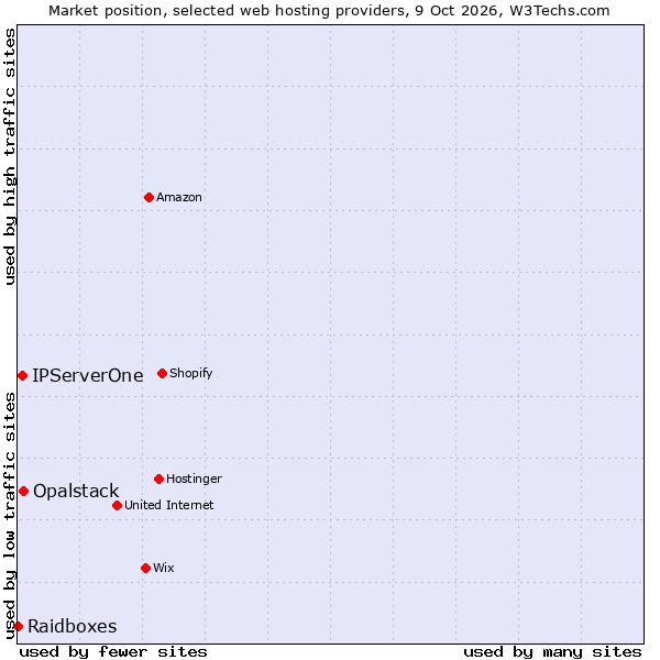 Market position of Opalstack vs. IPServerOne vs. Raidboxes