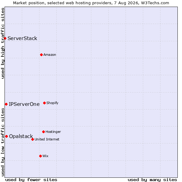 Market position of Opalstack vs. IPServerOne vs. ServerStack