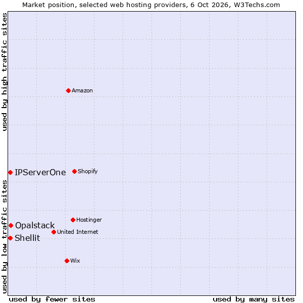 Market position of Opalstack vs. IPServerOne vs. Shellit