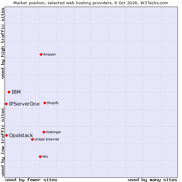 Market position of IBM vs. Opalstack vs. IPServerOne