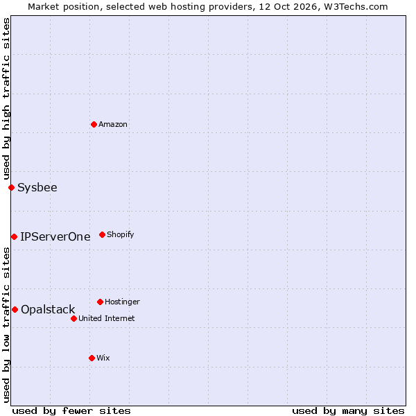 Market position of Opalstack vs. IPServerOne vs. Sysbee