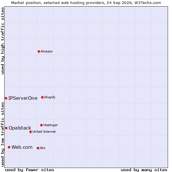 Market position of Web.com vs. Opalstack vs. IPServerOne