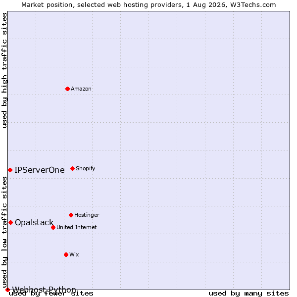 Market position of Opalstack vs. IPServerOne vs. Webhost Python