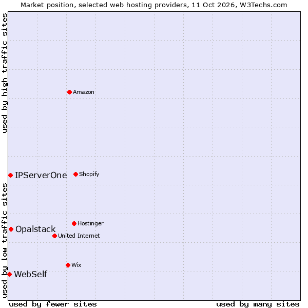 Market position of Opalstack vs. IPServerOne vs. WebSelf