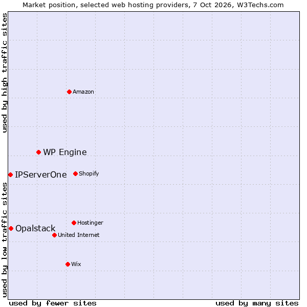 Market position of WP Engine vs. Opalstack vs. IPServerOne