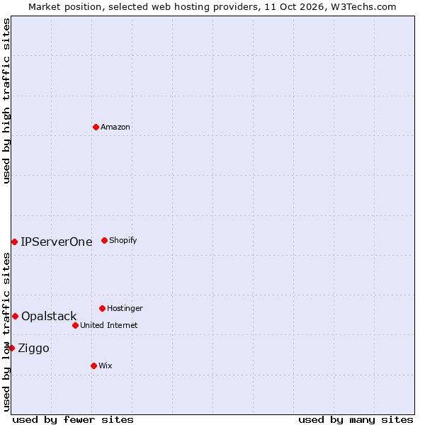 Market position of Opalstack vs. IPServerOne vs. Ziggo