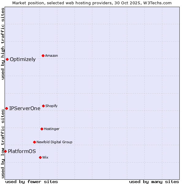 Market position of Optimizely vs. IPServerOne vs. PlatformOS