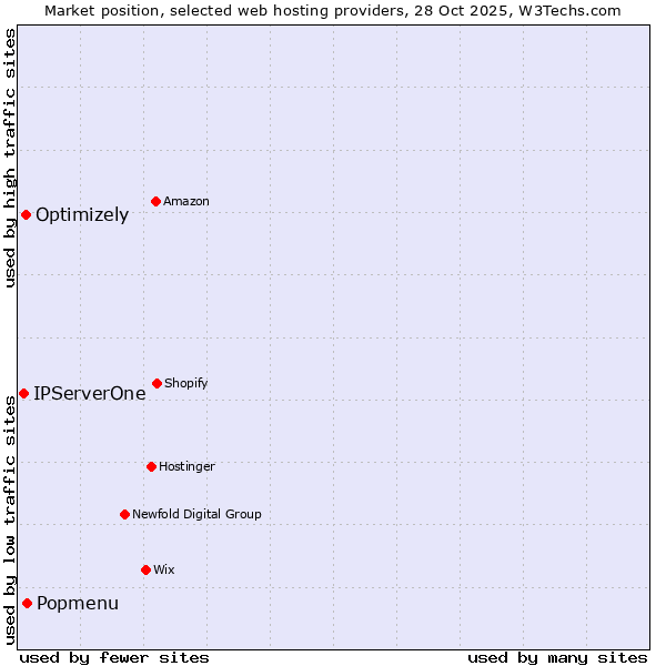 Market position of Popmenu vs. Optimizely vs. IPServerOne