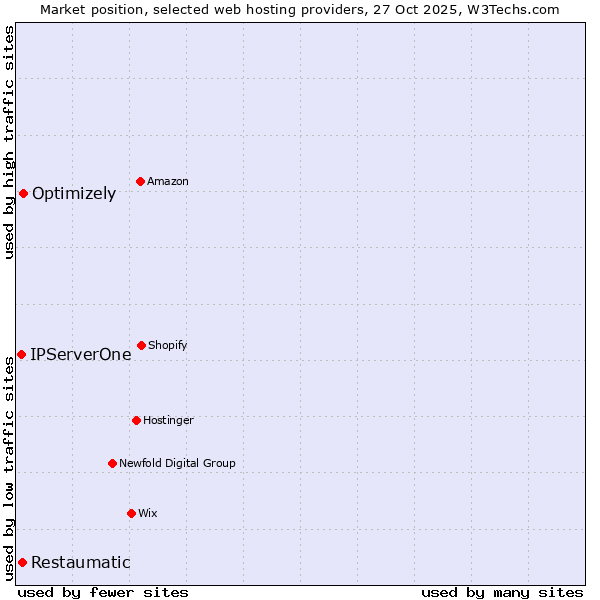 Market position of Optimizely vs. Restaumatic vs. IPServerOne