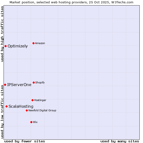 Market position of ScalaHosting vs. Optimizely vs. IPServerOne