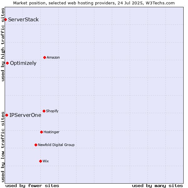 Market position of Optimizely vs. IPServerOne vs. ServerStack