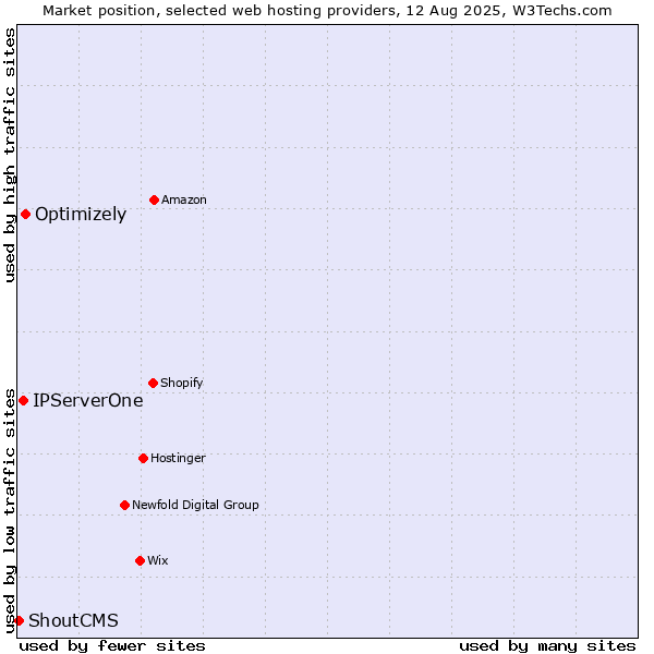 Market position of Optimizely vs. IPServerOne vs. ShoutCMS