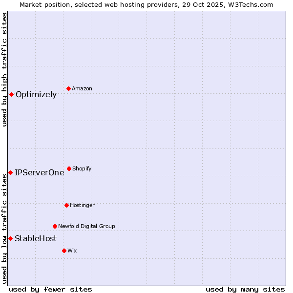 Market position of Optimizely vs. StableHost vs. IPServerOne