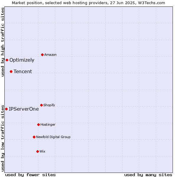 Market position of Tencent vs. Optimizely vs. IPServerOne