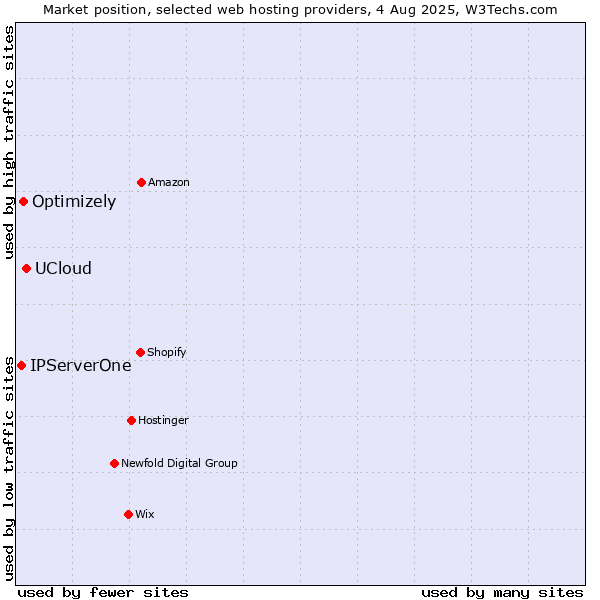 Market position of UCloud vs. Optimizely vs. IPServerOne