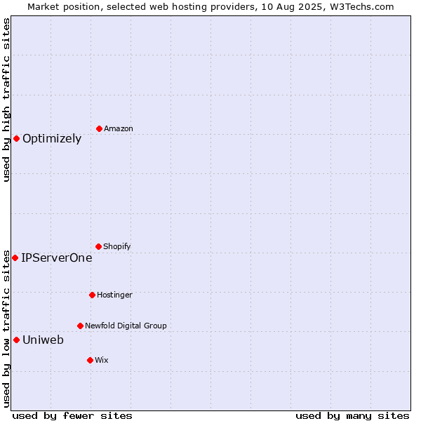 Market position of Uniweb vs. Optimizely vs. IPServerOne
