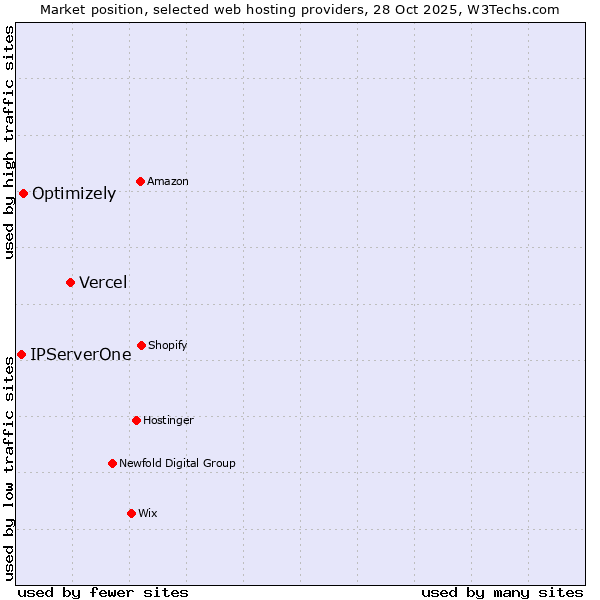 Market position of Vercel vs. Optimizely vs. IPServerOne