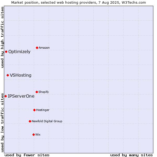 Market position of VSHosting vs. Optimizely vs. IPServerOne
