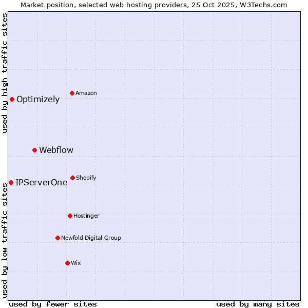 Market position of Webflow vs. Optimizely vs. IPServerOne