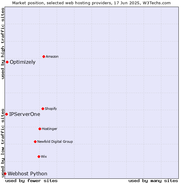 Market position of Optimizely vs. IPServerOne vs. Webhost Python