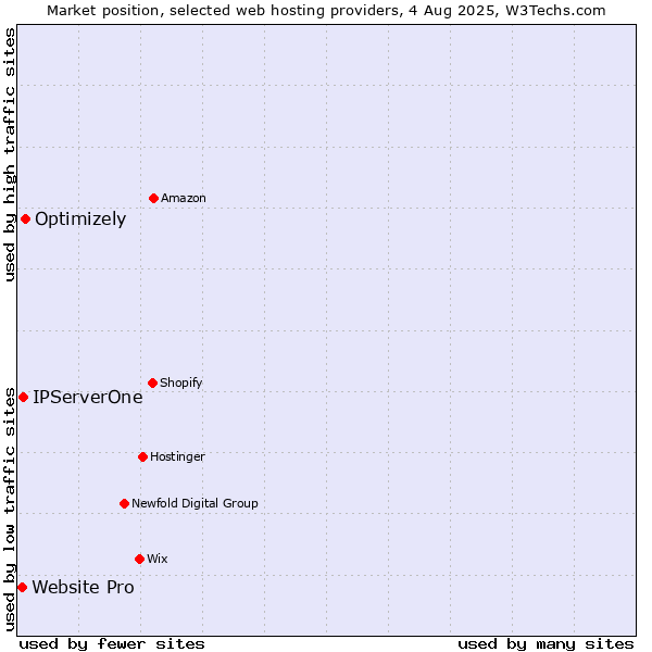 Market position of Optimizely vs. IPServerOne vs. Website Pro