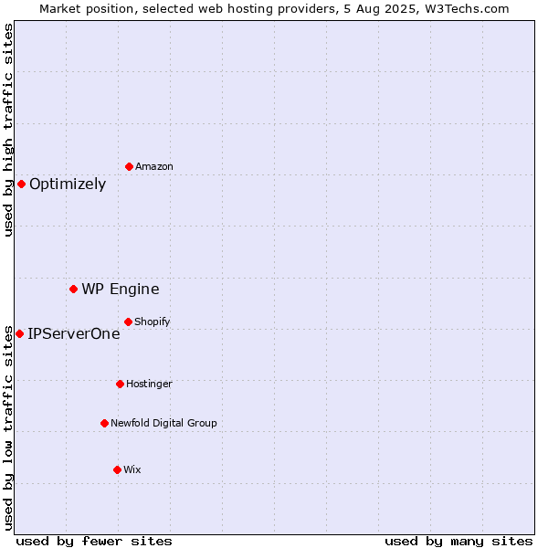 Market position of WP Engine vs. Optimizely vs. IPServerOne