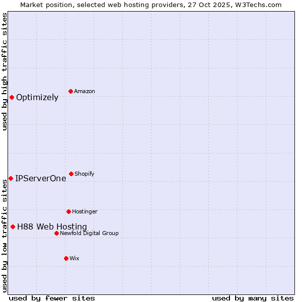 Market position of H88 Web Hosting vs. Optimizely vs. IPServerOne