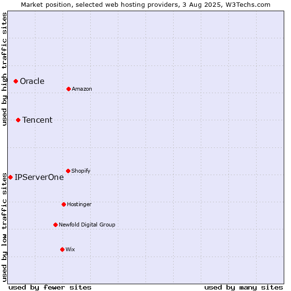 Market position of Tencent vs. Oracle vs. IPServerOne