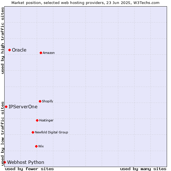 Market position of Oracle vs. IPServerOne vs. Webhost Python