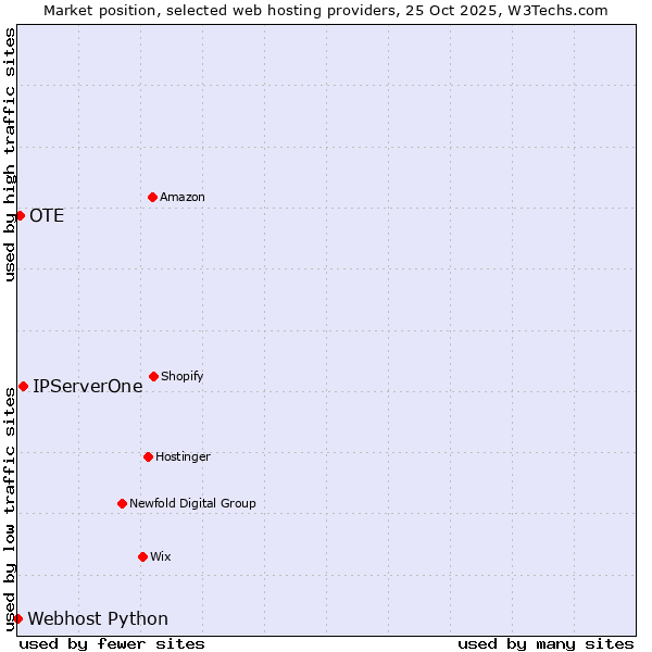 Market position of IPServerOne vs. OTE vs. Webhost Python