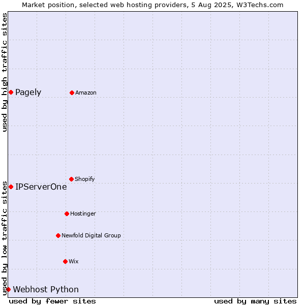 Market position of Pagely vs. IPServerOne vs. Webhost Python