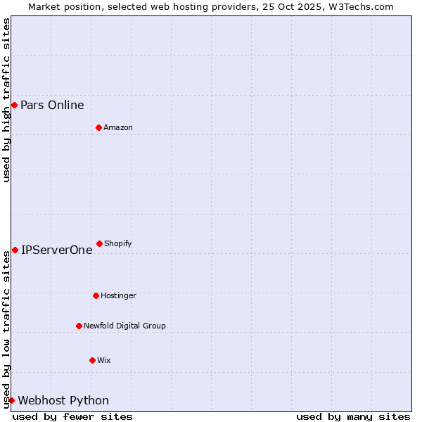 Market position of IPServerOne vs. Pars Online vs. Webhost Python