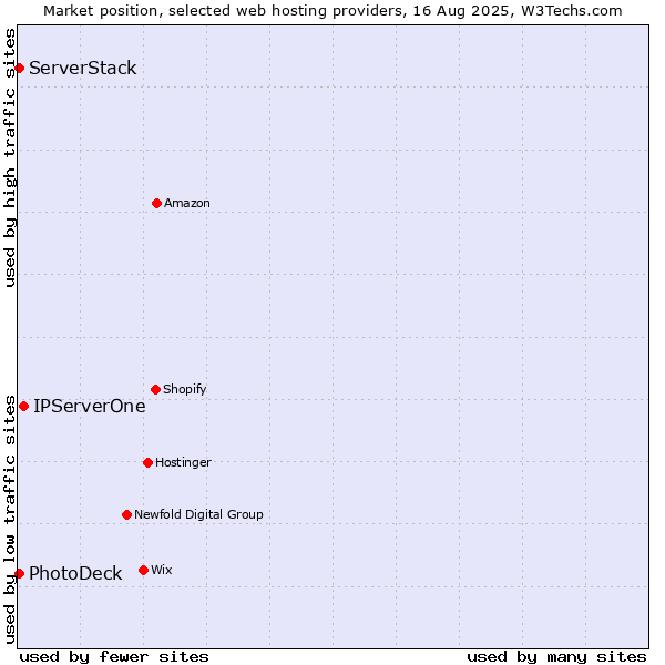 Market position of IPServerOne vs. ServerStack vs. PhotoDeck