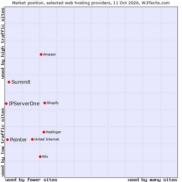 Market position of Summit vs. Pointer vs. IPServerOne