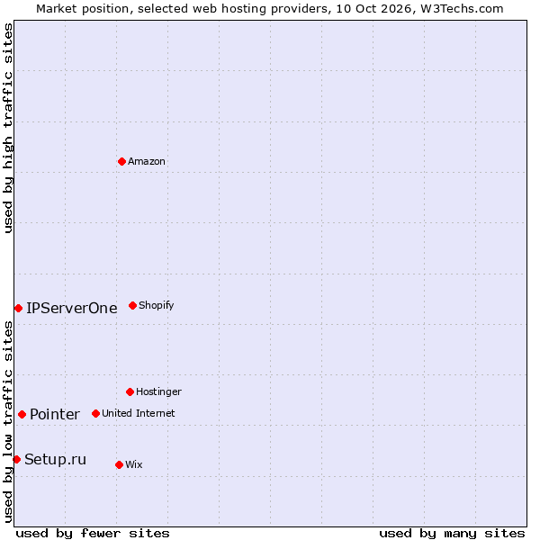 Market position of Pointer vs. IPServerOne vs. Setup.ru