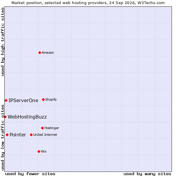 Market position of Pointer vs. IPServerOne vs. WebHostingBuzz