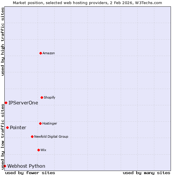 Market position of Pointer vs. IPServerOne vs. Webhost Python