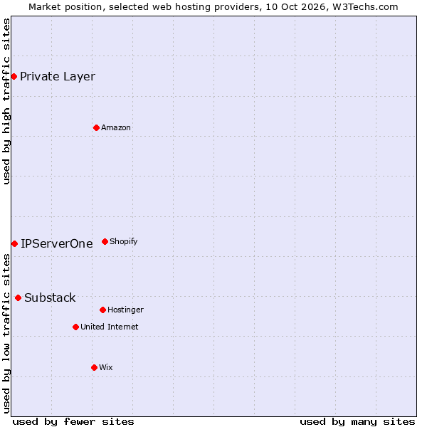 Market position of Substack vs. IPServerOne vs. Private Layer