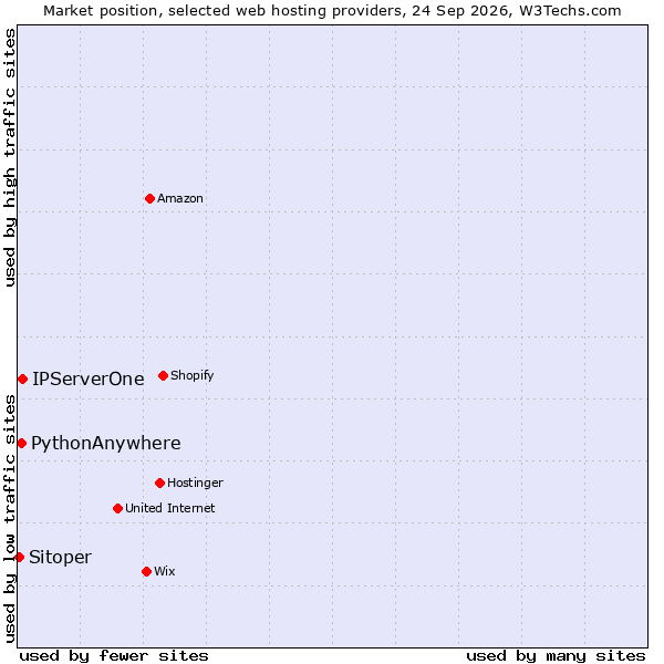 Market position of IPServerOne vs. PythonAnywhere vs. Sitoper