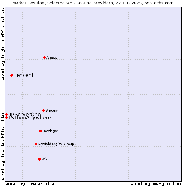 Market position of Tencent vs. IPServerOne vs. PythonAnywhere